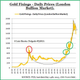 Image for article titled Irrationality, not weak supply, caused the gold bubble that you’re now watching burst